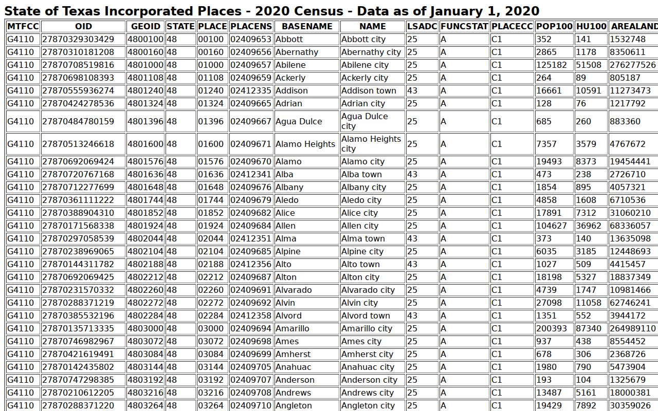 Goldsmith warrant records city context in the Census incorporated-place table